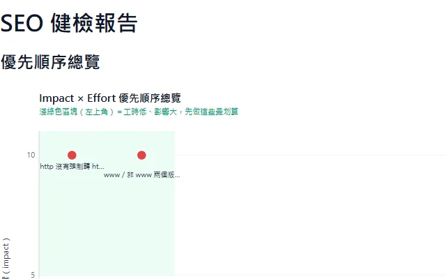 網站健檢報告的優先順序圖
