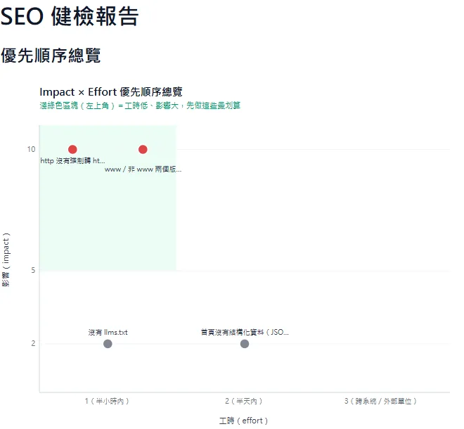網站健檢報告裡的優先順序圖：橫軸是要花多少工夫，縱軸是影響多大，左上角淺綠色區塊是最該先做的